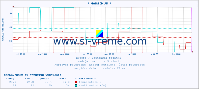 POVPREČJE :: * MAKSIMUM * :: temperatura | vlaga | hitrost vetra | sunki vetra | tlak | padavine | sneg :: zadnja dva dni / 5 minut.