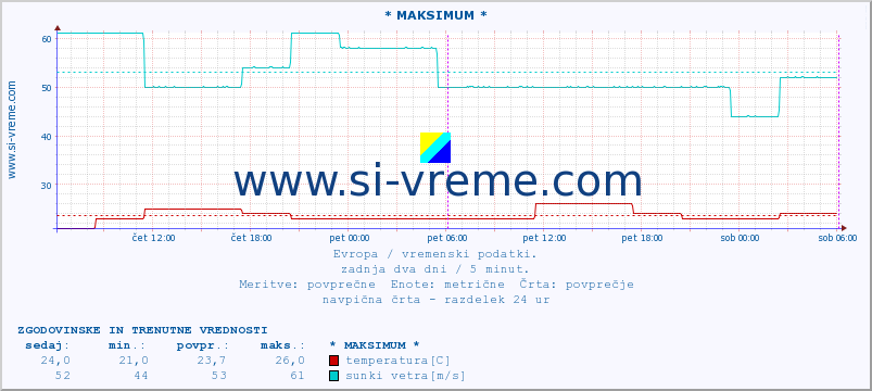 POVPREČJE :: * MAKSIMUM * :: temperatura | vlaga | hitrost vetra | sunki vetra | tlak | padavine | sneg :: zadnja dva dni / 5 minut.