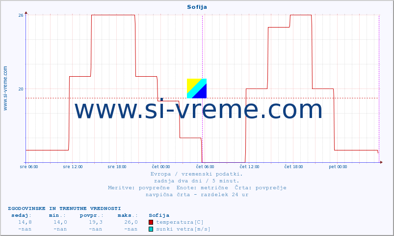 POVPREČJE :: Sofija :: temperatura | vlaga | hitrost vetra | sunki vetra | tlak | padavine | sneg :: zadnja dva dni / 5 minut.