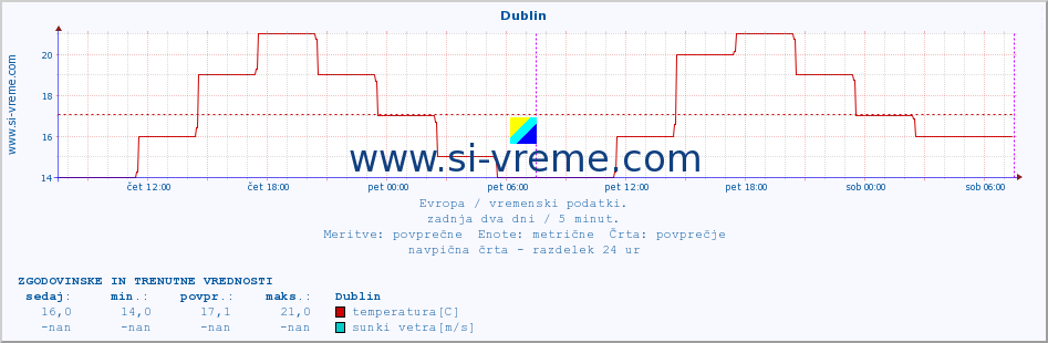 POVPREČJE :: Dublin :: temperatura | vlaga | hitrost vetra | sunki vetra | tlak | padavine | sneg :: zadnja dva dni / 5 minut.