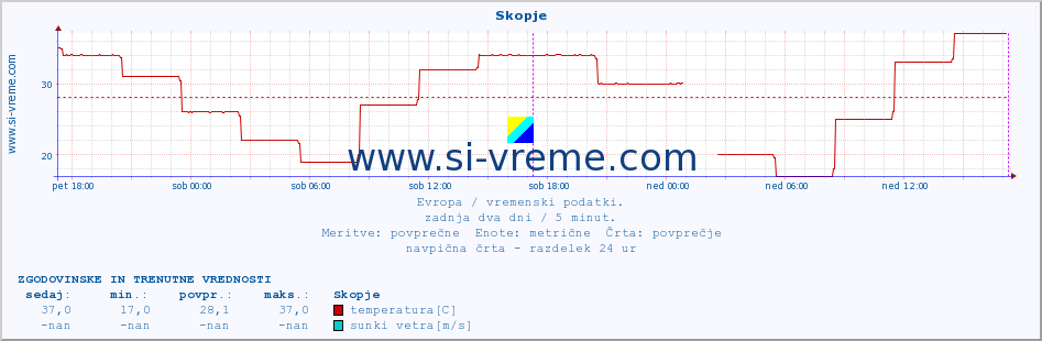 POVPREČJE :: Skopje :: temperatura | vlaga | hitrost vetra | sunki vetra | tlak | padavine | sneg :: zadnja dva dni / 5 minut.