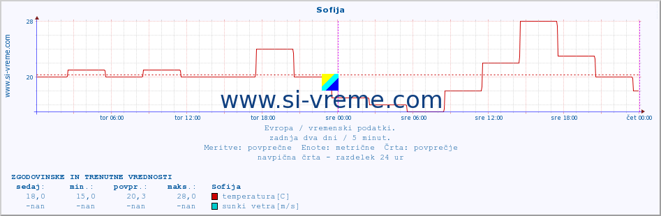 POVPREČJE :: Sofija :: temperatura | vlaga | hitrost vetra | sunki vetra | tlak | padavine | sneg :: zadnja dva dni / 5 minut.