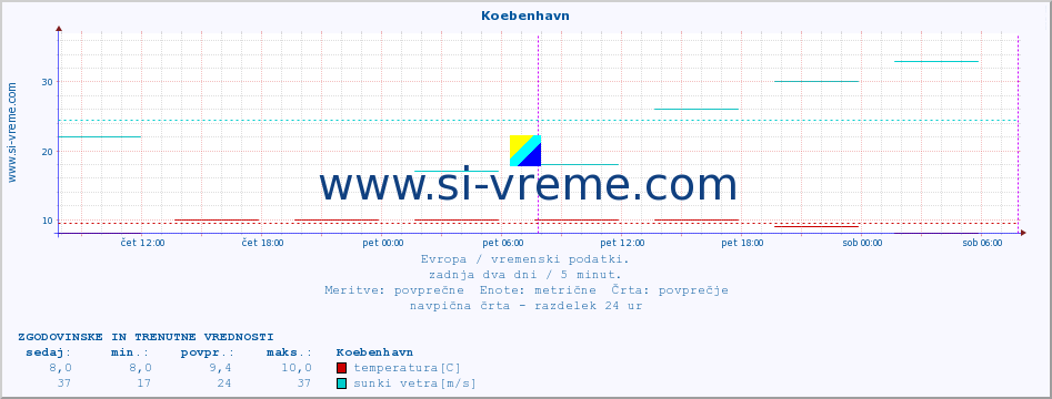 POVPREČJE :: Koebenhavn :: temperatura | vlaga | hitrost vetra | sunki vetra | tlak | padavine | sneg :: zadnja dva dni / 5 minut.