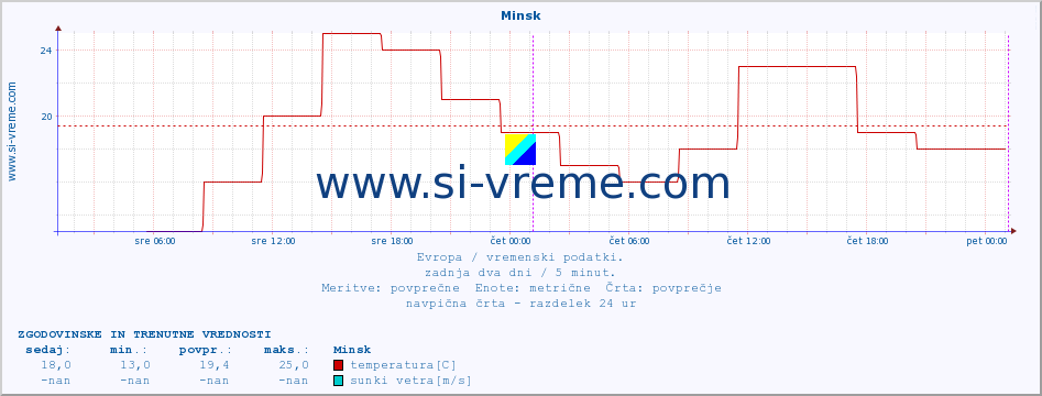 POVPREČJE :: Minsk :: temperatura | vlaga | hitrost vetra | sunki vetra | tlak | padavine | sneg :: zadnja dva dni / 5 minut.