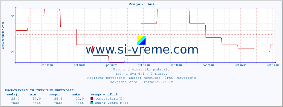 POVPREČJE :: Praga - Libuš :: temperatura | vlaga | hitrost vetra | sunki vetra | tlak | padavine | sneg :: zadnja dva dni / 5 minut.