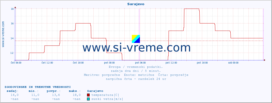 POVPREČJE :: Sarajevo :: temperatura | vlaga | hitrost vetra | sunki vetra | tlak | padavine | sneg :: zadnja dva dni / 5 minut.