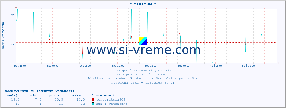 POVPREČJE :: * MINIMUM * :: temperatura | vlaga | hitrost vetra | sunki vetra | tlak | padavine | sneg :: zadnja dva dni / 5 minut.