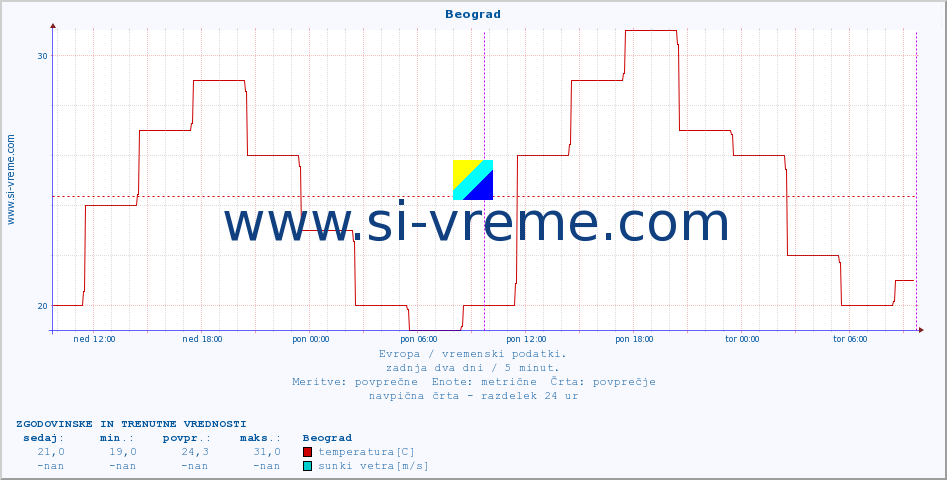 POVPREČJE :: Beograd :: temperatura | vlaga | hitrost vetra | sunki vetra | tlak | padavine | sneg :: zadnja dva dni / 5 minut.