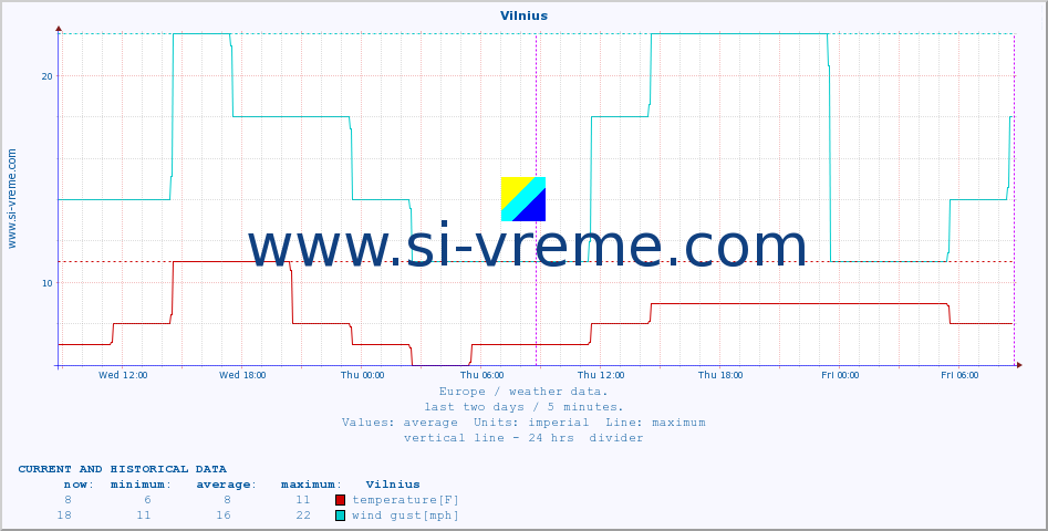  :: Vilnius :: temperature | humidity | wind speed | wind gust | air pressure | precipitation | snow height :: last two days / 5 minutes.