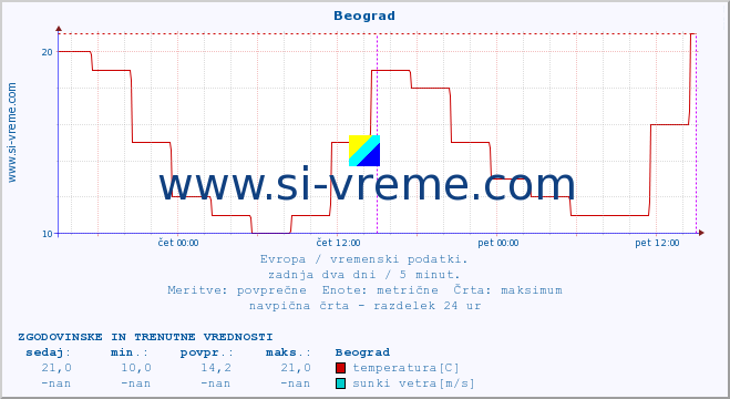 POVPREČJE :: Beograd :: temperatura | vlaga | hitrost vetra | sunki vetra | tlak | padavine | sneg :: zadnja dva dni / 5 minut.