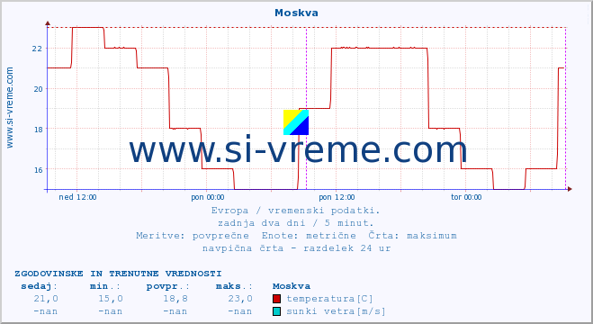 POVPREČJE :: Moskva :: temperatura | vlaga | hitrost vetra | sunki vetra | tlak | padavine | sneg :: zadnja dva dni / 5 minut.