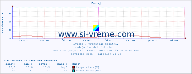 POVPREČJE :: Dunaj :: temperatura | vlaga | hitrost vetra | sunki vetra | tlak | padavine | sneg :: zadnja dva dni / 5 minut.