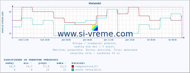 POVPREČJE :: Helsinki :: temperatura | vlaga | hitrost vetra | sunki vetra | tlak | padavine | sneg :: zadnja dva dni / 5 minut.