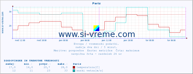 POVPREČJE :: Pariz :: temperatura | vlaga | hitrost vetra | sunki vetra | tlak | padavine | sneg :: zadnja dva dni / 5 minut.