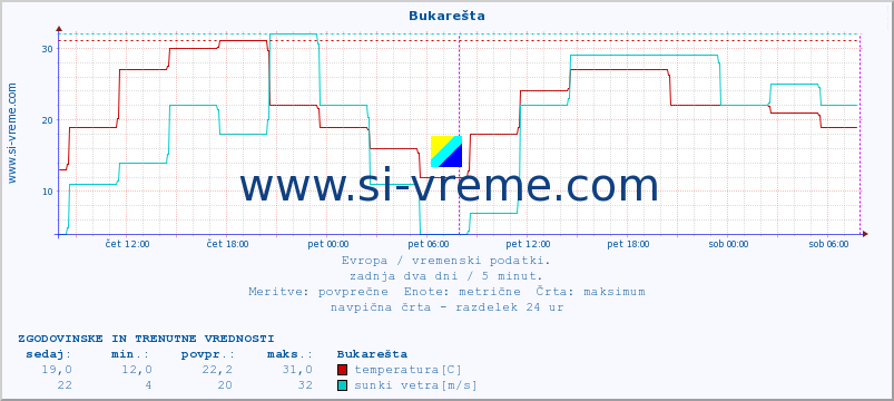 POVPREČJE :: Bukarešta :: temperatura | vlaga | hitrost vetra | sunki vetra | tlak | padavine | sneg :: zadnja dva dni / 5 minut.