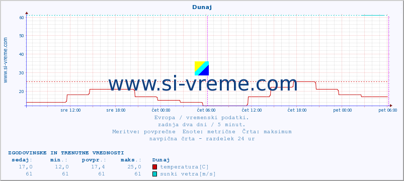 POVPREČJE :: Dunaj :: temperatura | vlaga | hitrost vetra | sunki vetra | tlak | padavine | sneg :: zadnja dva dni / 5 minut.