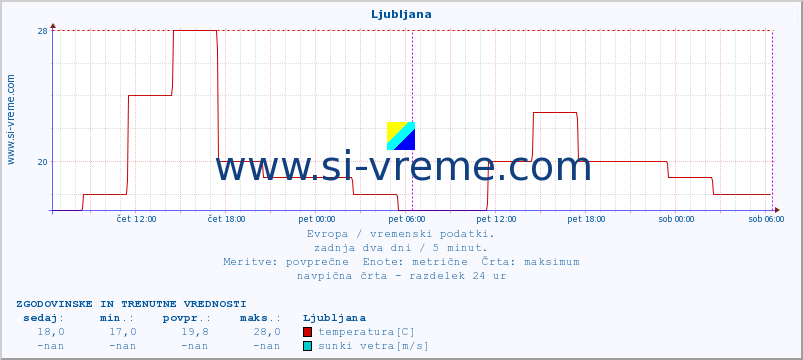 POVPREČJE :: Ljubljana :: temperatura | vlaga | hitrost vetra | sunki vetra | tlak | padavine | sneg :: zadnja dva dni / 5 minut.