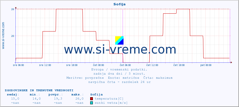 POVPREČJE :: Sofija :: temperatura | vlaga | hitrost vetra | sunki vetra | tlak | padavine | sneg :: zadnja dva dni / 5 minut.