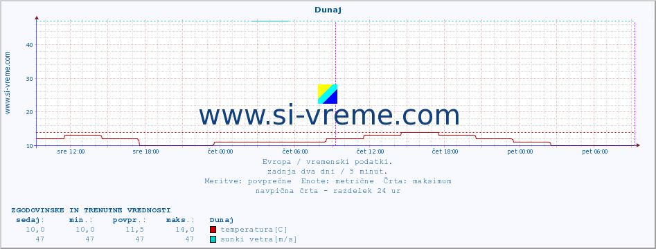 POVPREČJE :: Dunaj :: temperatura | vlaga | hitrost vetra | sunki vetra | tlak | padavine | sneg :: zadnja dva dni / 5 minut.