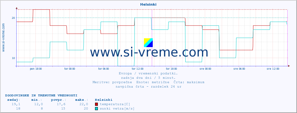 POVPREČJE :: Helsinki :: temperatura | vlaga | hitrost vetra | sunki vetra | tlak | padavine | sneg :: zadnja dva dni / 5 minut.