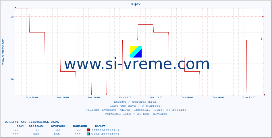  :: Kijev :: temperature | humidity | wind speed | wind gust | air pressure | precipitation | snow height :: last two days / 5 minutes.