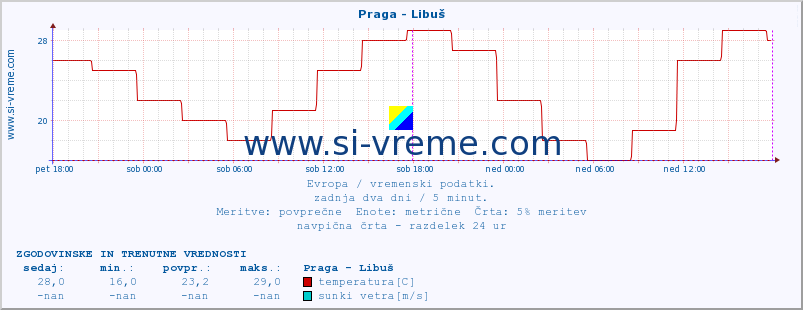 POVPREČJE :: Praga - Libuš :: temperatura | vlaga | hitrost vetra | sunki vetra | tlak | padavine | sneg :: zadnja dva dni / 5 minut.