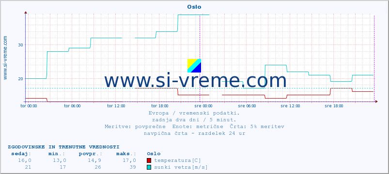 POVPREČJE :: Oslo :: temperatura | vlaga | hitrost vetra | sunki vetra | tlak | padavine | sneg :: zadnja dva dni / 5 minut.