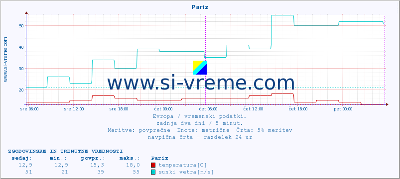 POVPREČJE :: Pariz :: temperatura | vlaga | hitrost vetra | sunki vetra | tlak | padavine | sneg :: zadnja dva dni / 5 minut.