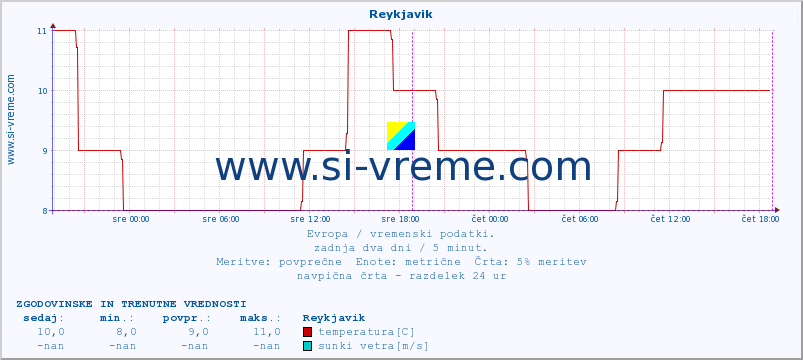 POVPREČJE :: Reykjavik :: temperatura | vlaga | hitrost vetra | sunki vetra | tlak | padavine | sneg :: zadnja dva dni / 5 minut.