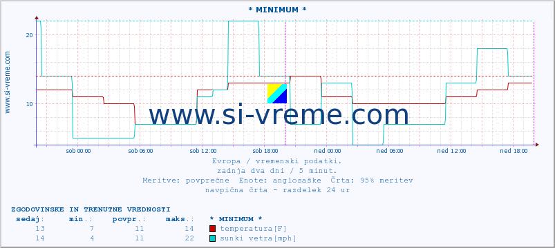 POVPREČJE :: * MINIMUM * :: temperatura | vlaga | hitrost vetra | sunki vetra | tlak | padavine | sneg :: zadnja dva dni / 5 minut.