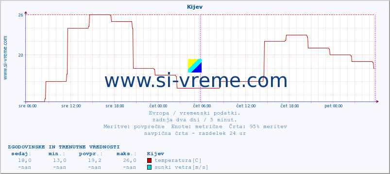 POVPREČJE :: Kijev :: temperatura | vlaga | hitrost vetra | sunki vetra | tlak | padavine | sneg :: zadnja dva dni / 5 minut.