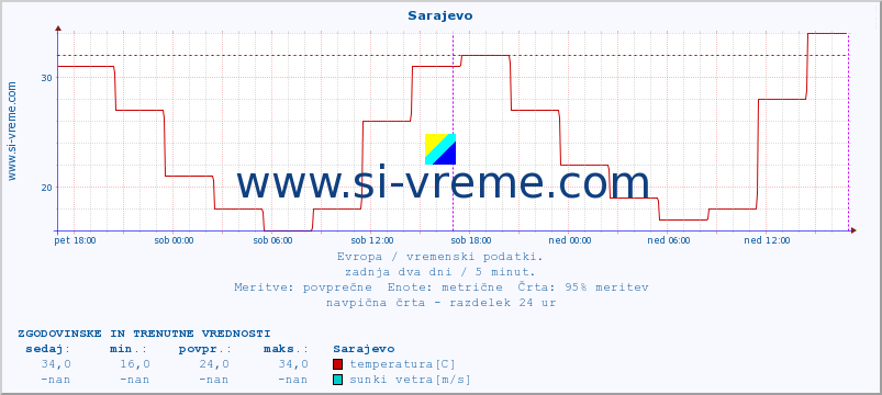 POVPREČJE :: Sarajevo :: temperatura | vlaga | hitrost vetra | sunki vetra | tlak | padavine | sneg :: zadnja dva dni / 5 minut.