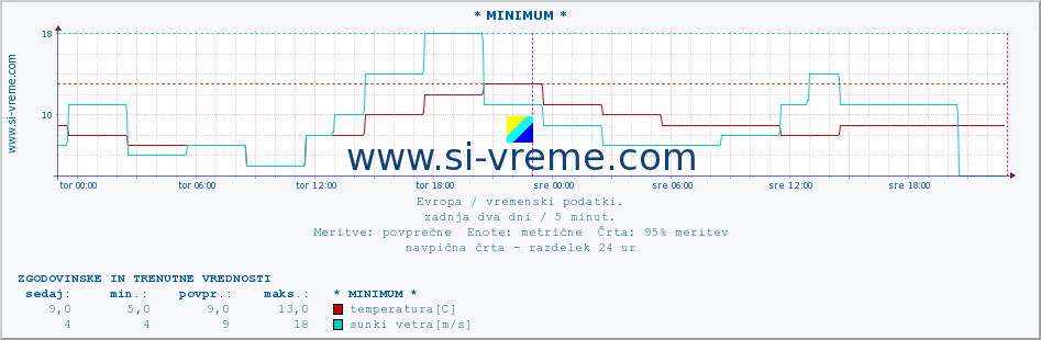 POVPREČJE :: * MINIMUM * :: temperatura | vlaga | hitrost vetra | sunki vetra | tlak | padavine | sneg :: zadnja dva dni / 5 minut.