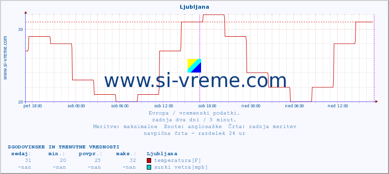 POVPREČJE :: Ljubljana :: temperatura | vlaga | hitrost vetra | sunki vetra | tlak | padavine | sneg :: zadnja dva dni / 5 minut.