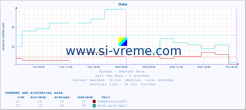  :: Oslo :: temperature | humidity | wind speed | wind gust | air pressure | precipitation | snow height :: last two days / 5 minutes.