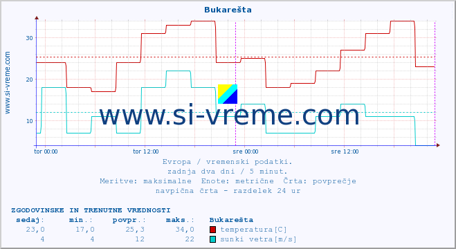 POVPREČJE :: Bukarešta :: temperatura | vlaga | hitrost vetra | sunki vetra | tlak | padavine | sneg :: zadnja dva dni / 5 minut.