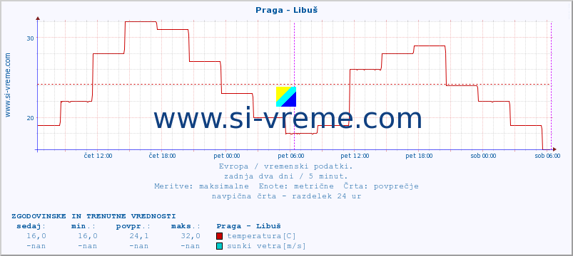 POVPREČJE :: Praga - Libuš :: temperatura | vlaga | hitrost vetra | sunki vetra | tlak | padavine | sneg :: zadnja dva dni / 5 minut.