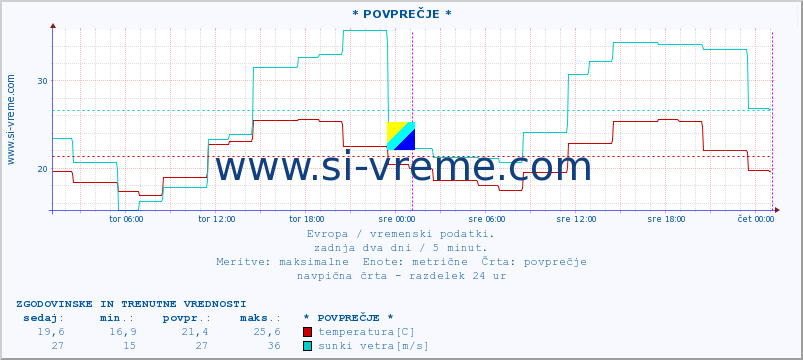 POVPREČJE :: * POVPREČJE * :: temperatura | vlaga | hitrost vetra | sunki vetra | tlak | padavine | sneg :: zadnja dva dni / 5 minut.