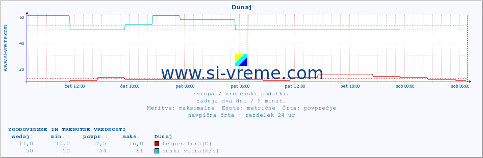 POVPREČJE :: Dunaj :: temperatura | vlaga | hitrost vetra | sunki vetra | tlak | padavine | sneg :: zadnja dva dni / 5 minut.