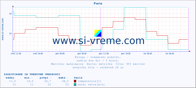 POVPREČJE :: Pariz :: temperatura | vlaga | hitrost vetra | sunki vetra | tlak | padavine | sneg :: zadnja dva dni / 5 minut.