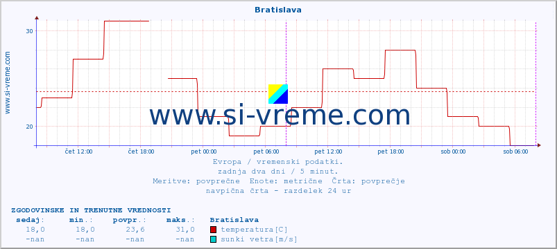 Evropa : vremenski podatki. :: Bratislava :: temperatura | vlaga | hitrost vetra | sunki vetra | tlak | padavine | sneg :: zadnja dva dni / 5 minut.