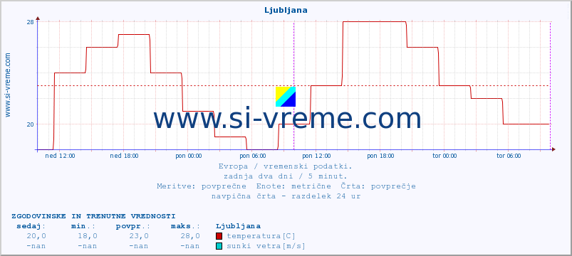 Evropa : vremenski podatki. :: Ljubljana :: temperatura | vlaga | hitrost vetra | sunki vetra | tlak | padavine | sneg :: zadnja dva dni / 5 minut.