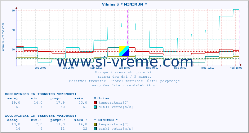 POVPREČJE :: Vilnius & * MINIMUM * :: temperatura | vlaga | hitrost vetra | sunki vetra | tlak | padavine | sneg :: zadnja dva dni / 5 minut.