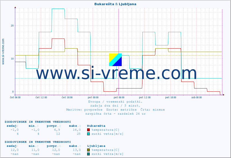 POVPREČJE :: Bukarešta & Ljubljana :: temperatura | vlaga | hitrost vetra | sunki vetra | tlak | padavine | sneg :: zadnja dva dni / 5 minut.