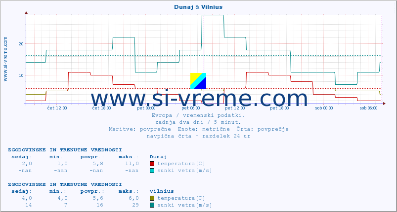 POVPREČJE :: Dunaj & Vilnius :: temperatura | vlaga | hitrost vetra | sunki vetra | tlak | padavine | sneg :: zadnja dva dni / 5 minut.