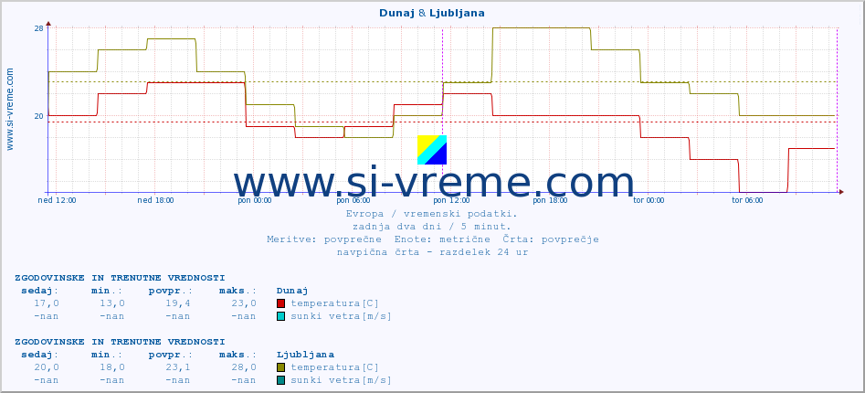 POVPREČJE :: Dunaj & Ljubljana :: temperatura | vlaga | hitrost vetra | sunki vetra | tlak | padavine | sneg :: zadnja dva dni / 5 minut.