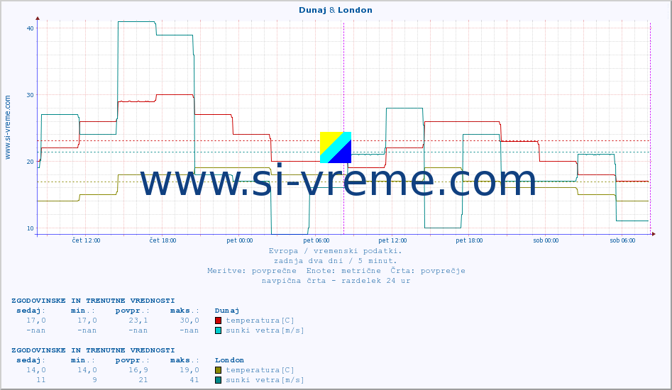 POVPREČJE :: Dunaj & London :: temperatura | vlaga | hitrost vetra | sunki vetra | tlak | padavine | sneg :: zadnja dva dni / 5 minut.