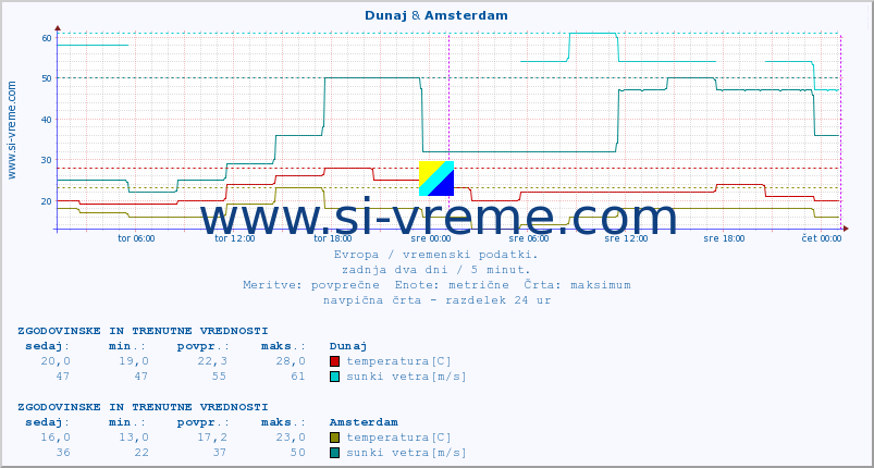 POVPREČJE :: Dunaj & Amsterdam :: temperatura | vlaga | hitrost vetra | sunki vetra | tlak | padavine | sneg :: zadnja dva dni / 5 minut.