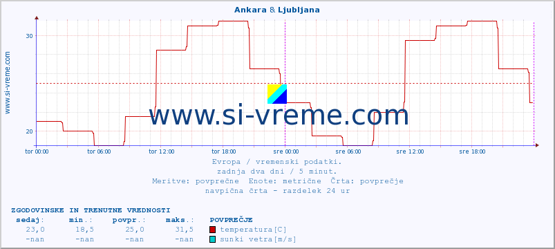 POVPREČJE :: Ankara & Ljubljana :: temperatura | vlaga | hitrost vetra | sunki vetra | tlak | padavine | sneg :: zadnja dva dni / 5 minut.