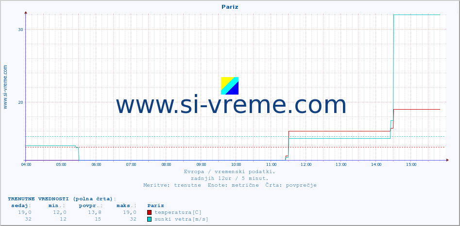 POVPREČJE :: Pariz :: temperatura | vlaga | hitrost vetra | sunki vetra | tlak | padavine | sneg :: zadnji dan / 5 minut.